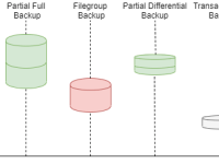 Partial Database Backups and Restores with Read-Only&nbsp;Filegroups